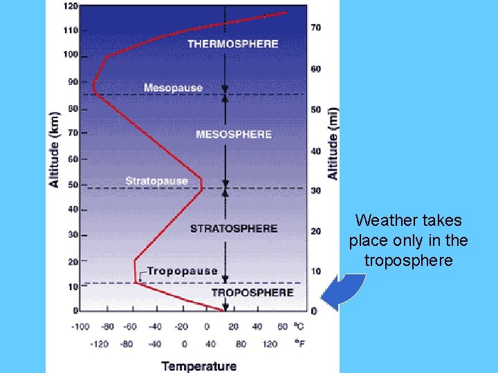 Weather takes place only in the troposphere 