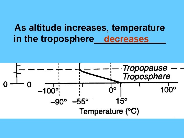 As altitude increases, temperature in the troposphere_______ decreases 
