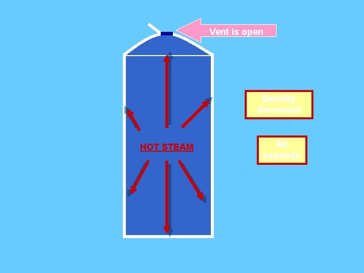 Vent is open Density decreases HOT STEAM Air expands 