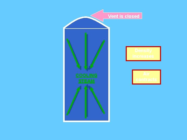 Vent is closed Density increases COOLING STEAM Air contracts 