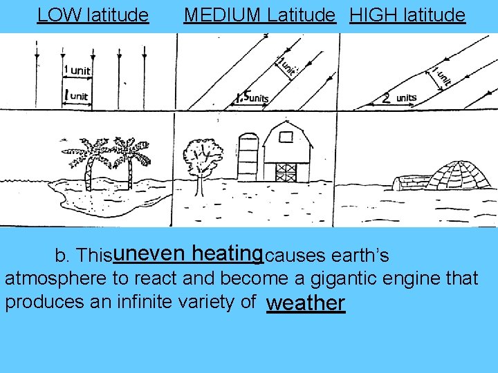LOW latitude MEDIUM Latitude HIGH latitude b. Thisuneven heating causes earth’s atmosphere to react