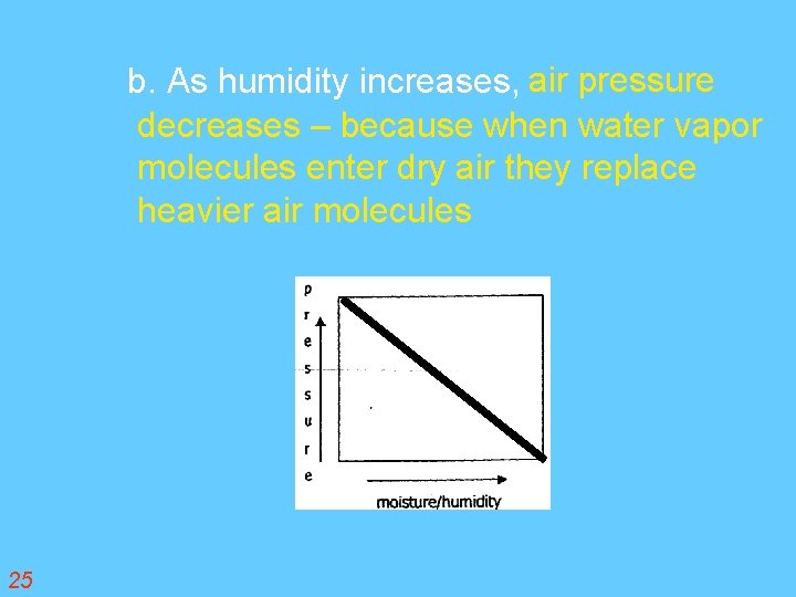 b. As humidity increases, air pressure decreases – because when water vapor molecules enter