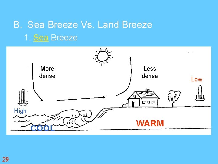B. Sea Breeze Vs. Land Breeze 1. Sea Breeze More dense Less dense High