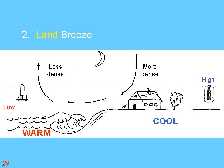 2. Land Breeze Less dense More dense Low COOL WARM 29 High 
