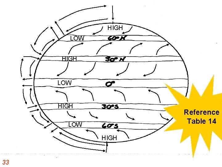 HIGH LOW HIGH Reference Table 14 LOW HIGH 33 