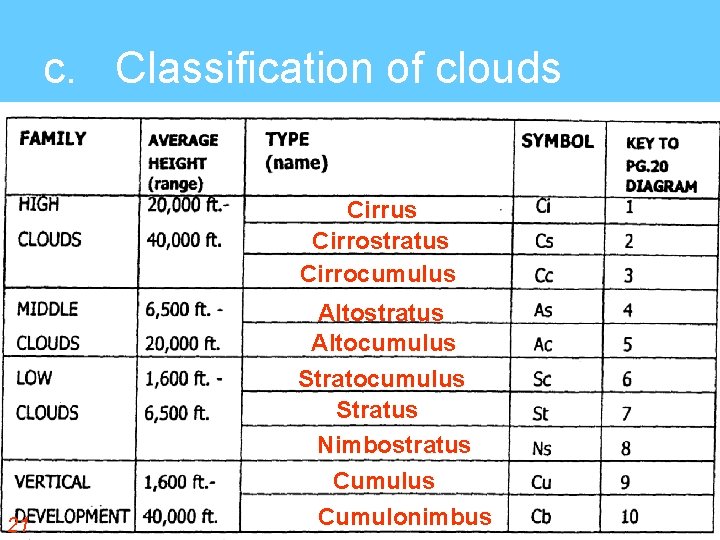 c. Classification of clouds Cirrus Cirrostratus Cirrocumulus 21 Altostratus Altocumulus Stratus Nimbostratus Cumulonimbus 