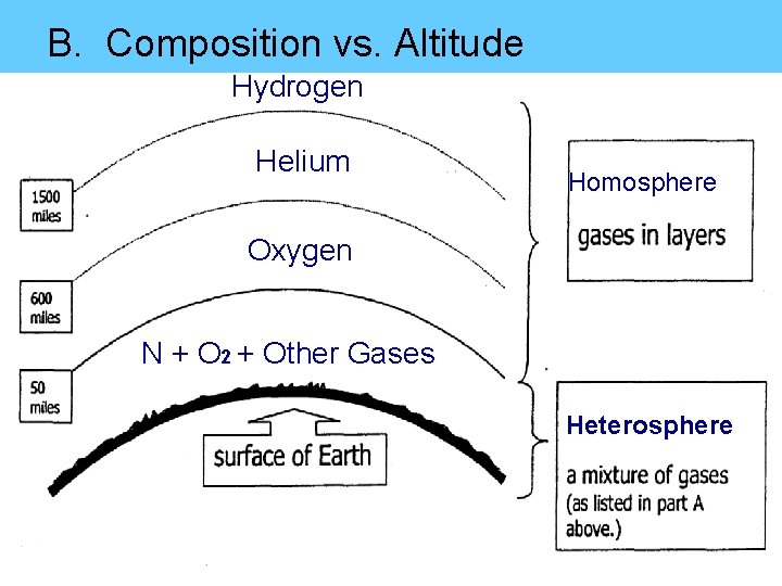 B. Composition vs. Altitude Hydrogen Helium Homosphere Oxygen N + O 2 + Other