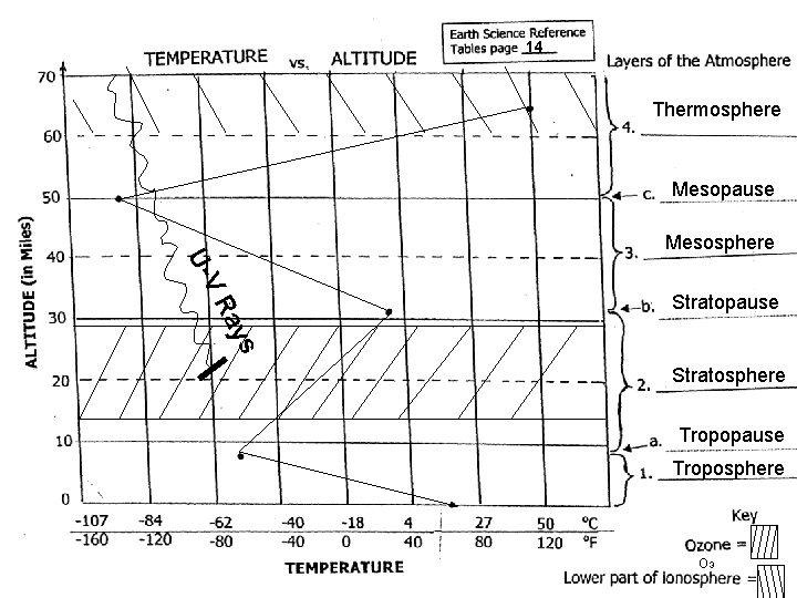 14 Thermosphere Mesopause Mesosphere s ay VR U- Stratopause Stratosphere Tropopause Troposphere O 3