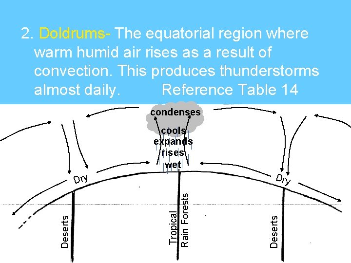 2. Doldrums- The equatorial region where warm humid air rises as a result of