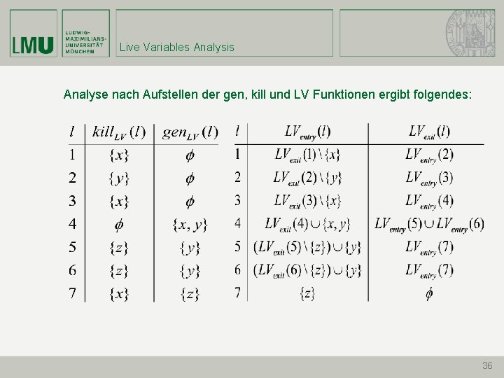 Live Variables Analysis Analyse nach Aufstellen der gen, kill und LV Funktionen ergibt folgendes: