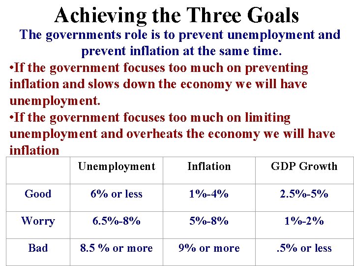 Achieving the Three Goals The governments role is to prevent unemployment and prevent inflation Achieving the Three Goals The governments role is to prevent unemployment and prevent inflation