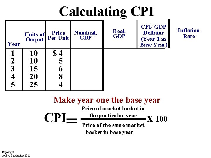 Calculating CPI Year 1 2 3 4 5 Nominal, Units of Price GDP Output Calculating CPI Year 1 2 3 4 5 Nominal, Units of Price GDP Output