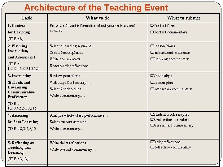 Architecture of the Teaching Event Task 1. Context What to do What to submit