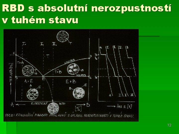 RBD s absolutní nerozpustností v tuhém stavu 12 