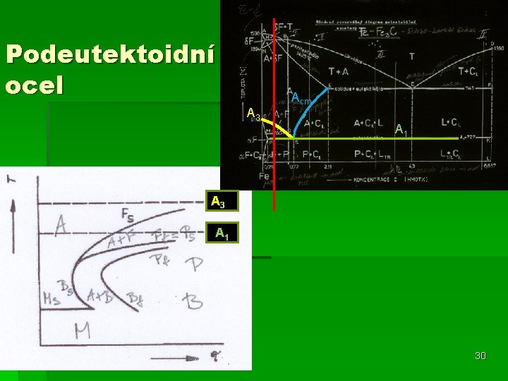 Podeutektoidní ocel A 3 Acm A 1 A 3 A 1 30 