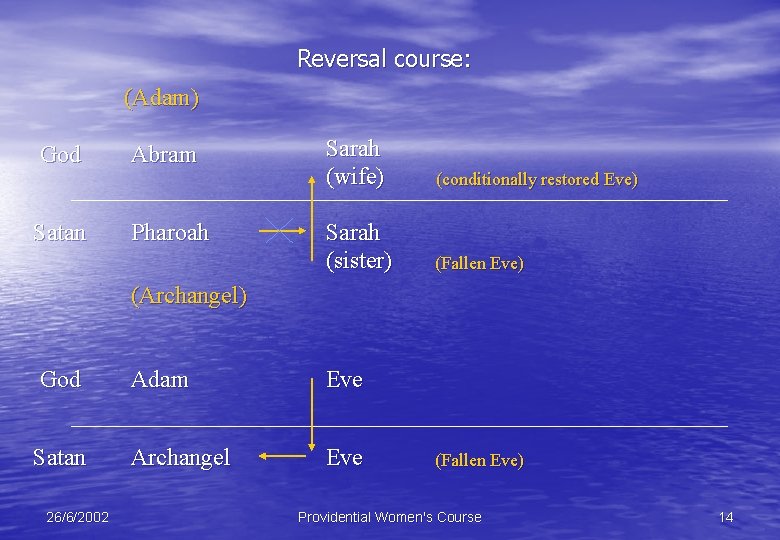 Reversal course: (Adam) God Satan Abram Pharoah Sarah (wife) (conditionally restored Eve) Sarah (sister)