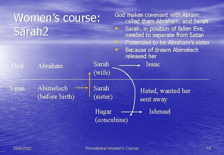 Women’s course: Sarah 2 God Abraham Sarah (wife) Satan Abimelech (before birth) Sarah (sister)