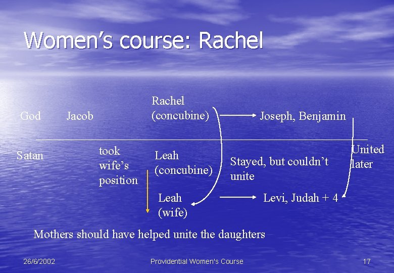 Women’s course: Rachel God Satan Rachel (concubine) Jacob took wife’s position Leah (concubine) Joseph,