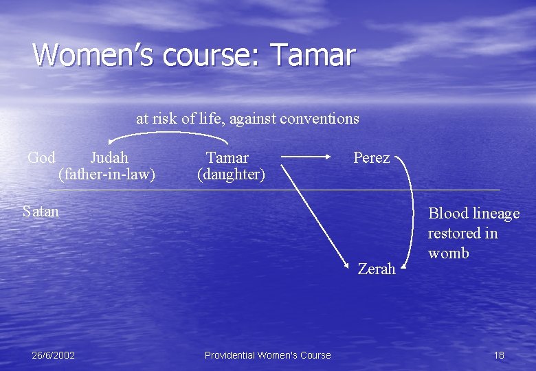 Women’s course: Tamar at risk of life, against conventions God Judah (father-in-law) Tamar (daughter)