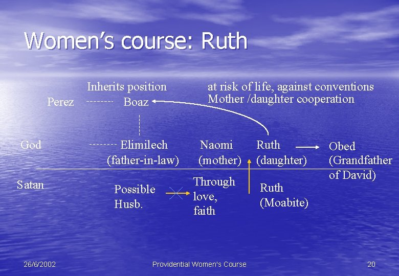 Women’s course: Ruth Perez God Satan 26/6/2002 Inherits position Boaz Elimilech (father-in-law) Possible Husb.