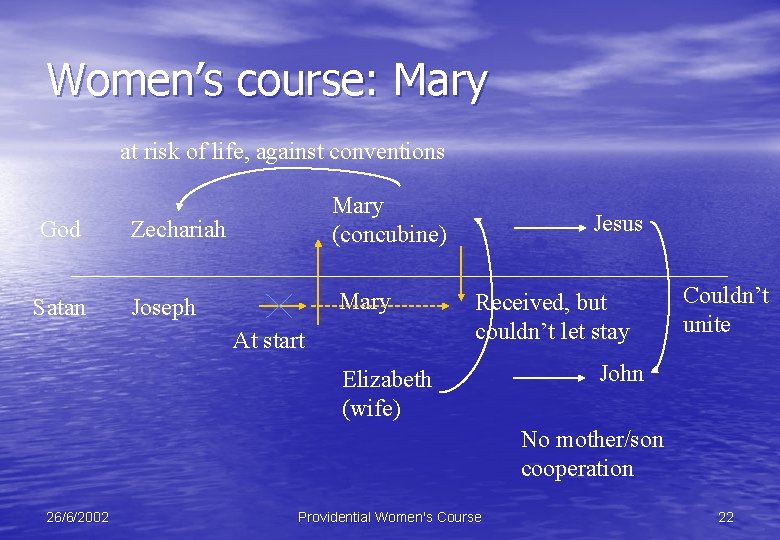 Women’s course: Mary at risk of life, against conventions God Zechariah Mary (concubine) Satan