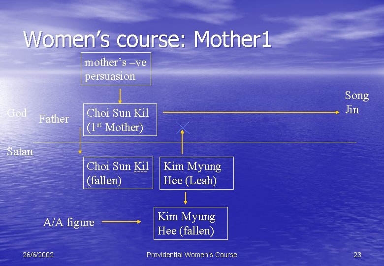 Women’s course: Mother 1 mother’s –ve persuasion God Father Song Jin Choi Sun Kil