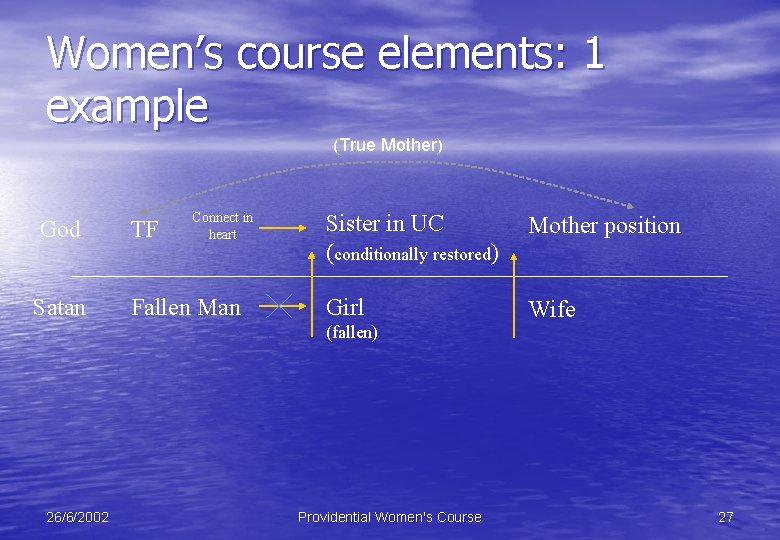 Women’s course elements: 1 example (True Mother) Connect in heart God TF Satan Fallen