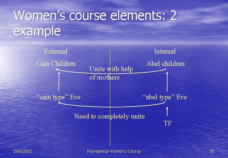 Women’s course elements: 2 example External Internal Cain Children Abel children Unite with help