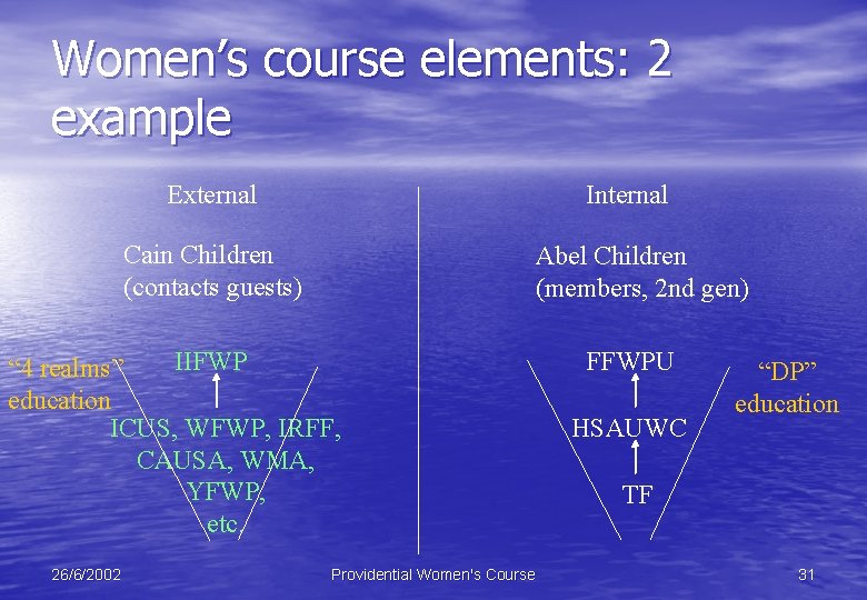 Women’s course elements: 2 example External Internal Cain Children (contacts guests) Abel Children (members,