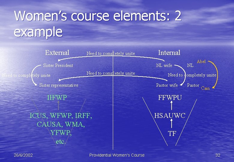 Women’s course elements: 2 example External Need to completely unite Sister President Need to