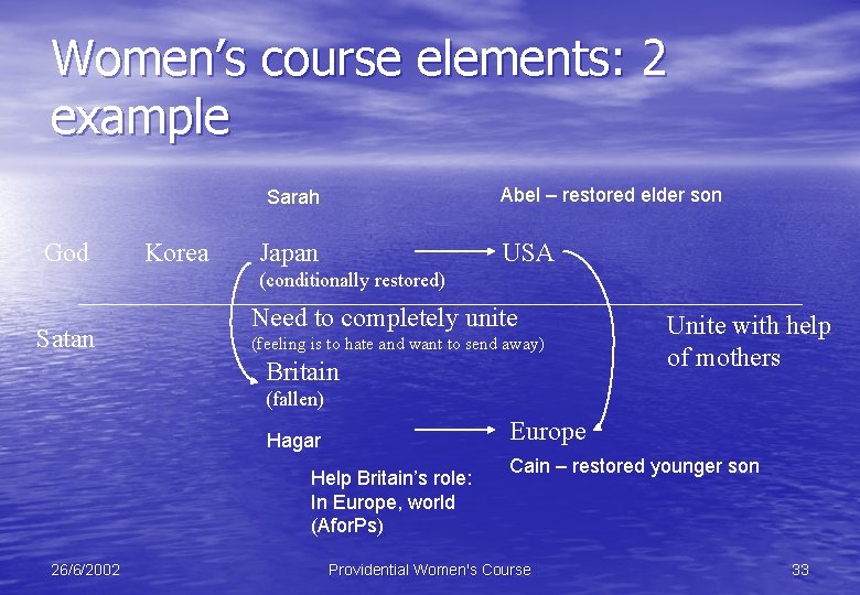 Women’s course elements: 2 example Abel – restored elder son Sarah God Korea Japan