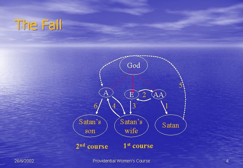 The Fall God 5 A 6 Satan’s son 2 nd course 26/6/2002 E 4