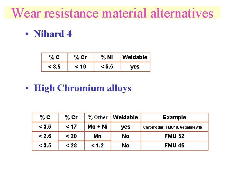 Wear resistance material alternatives • Nihard 4 %C % Cr % Ni Weldable <