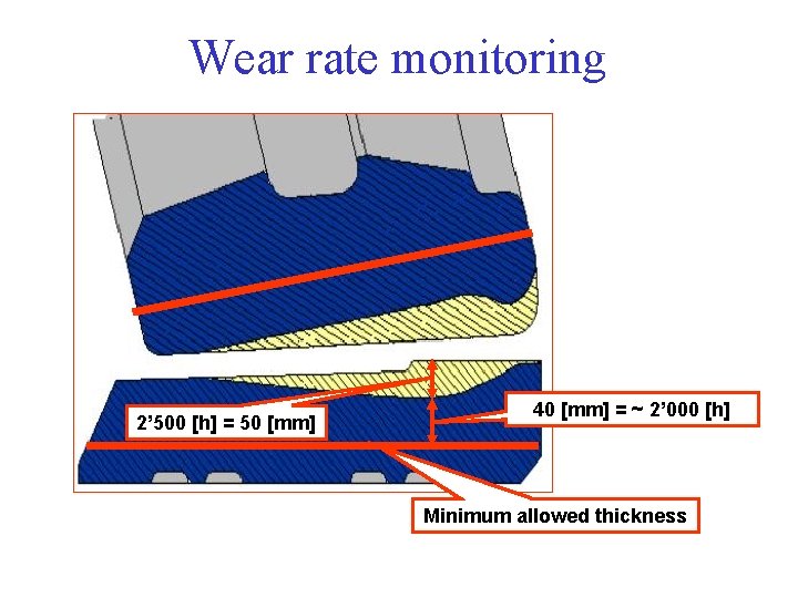 Wear rate monitoring 2’ 500 [h] = 50 [mm] 40 [mm] = ~ 2’