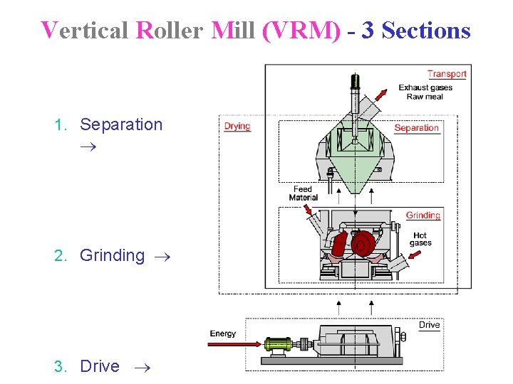 Vertical Roller Mill (VRM) - 3 Sections 1. Separation 2. Grinding 3. Drive 