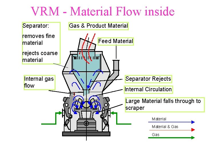 VRM - Material Flow inside Separator: removes fine material Gas & Product Material Feed