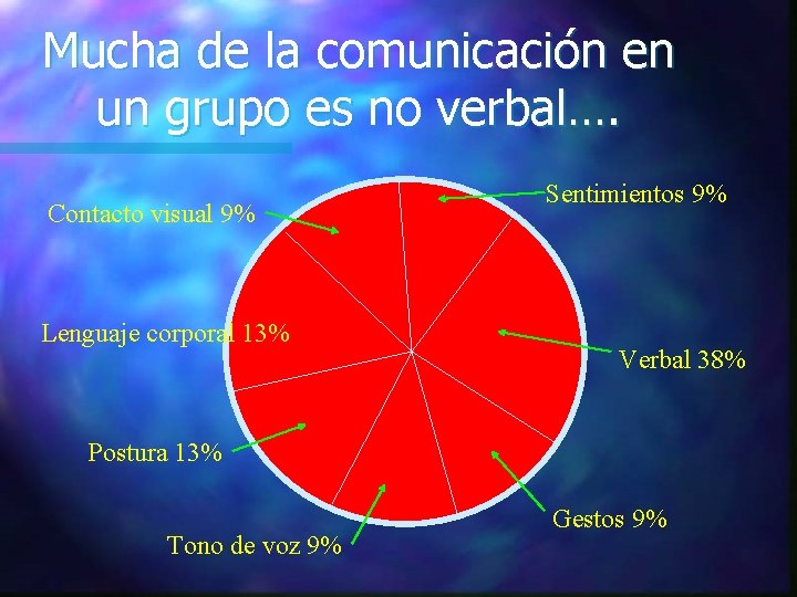 Mucha de la comunicación en un grupo es no verbal…. Contacto visual 9% Lenguaje Mucha de la comunicación en un grupo es no verbal…. Contacto visual 9% Lenguaje