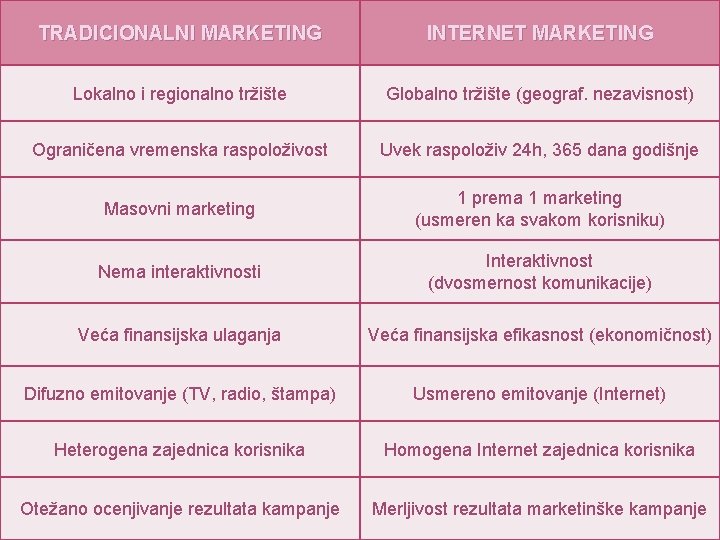 TRADICIONALNI MARKETING INTERNET MARKETING Lokalno i regionalno tržište Globalno tržište (geograf. nezavisnost) Ograničena vremenska