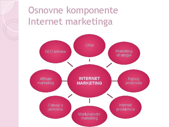 Osnovne komponente Internet marketinga CRM Marketing strategije SEO tehnike Affiliate marketing INTERNET MARKETING Razvoj