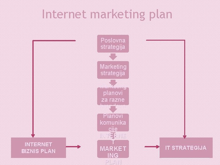 Internet marketing plan Poslovna strategija Marketing planovi za razne brendove INTERNET BIZNIS PLAN Planovi