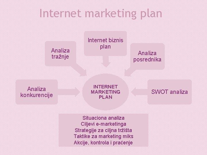 Internet marketing plan Analiza tražnje Analiza konkurencije Internet biznis plan Analiza posrednika INTERNET MARKETING