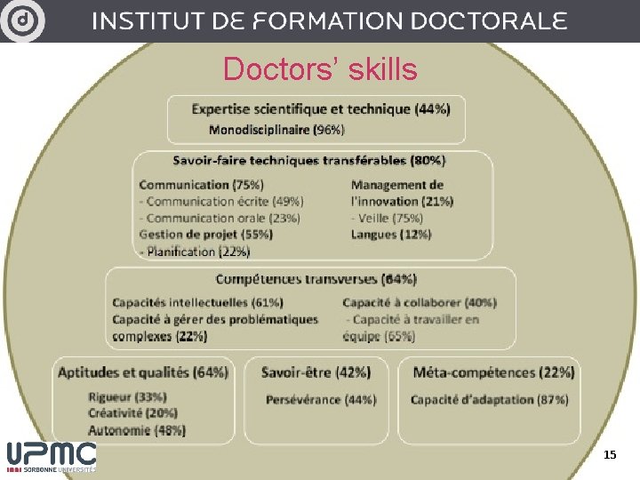 Doctors’ skills 15 