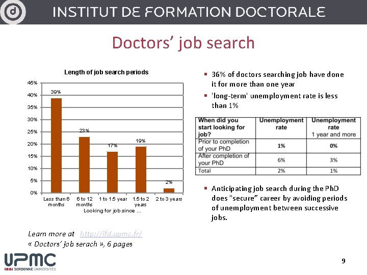 Doctors’ job search Length of job search periods § 36% of doctors searching job