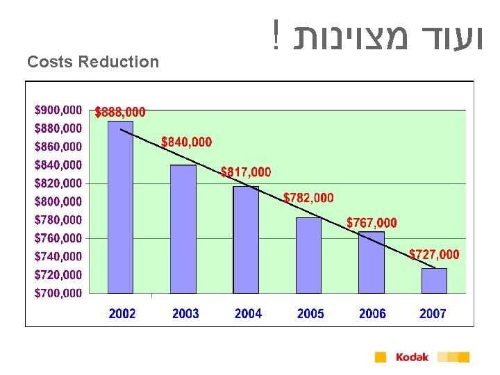 Costs Reduction ! ועוד מצוינות 