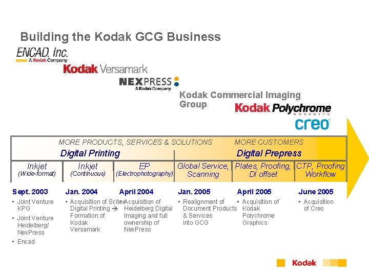 Building the Kodak GCG Business Kodak Commercial Imaging Group Inkjet (Wide-format) MORE PRODUCTS, SERVICES