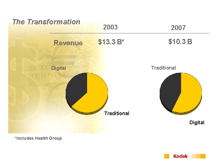 The Transformation Revenue 2003 2007 $13. 3 B* $10. 3 B Traditional Digital *includes