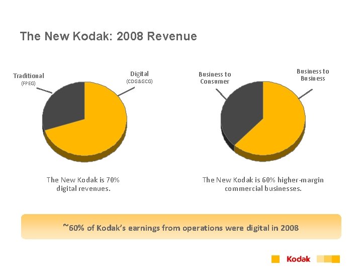 The New Kodak: 2008 Revenue Digital Traditional (CDG&GCG) (FPEG) The New Kodak is 70%