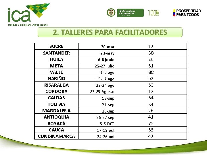 ca PROSPERIDAD PARA TODOS Min. Agricultura Ministerio de Agricultura y Desarrollo Rural Instituto Colombiano