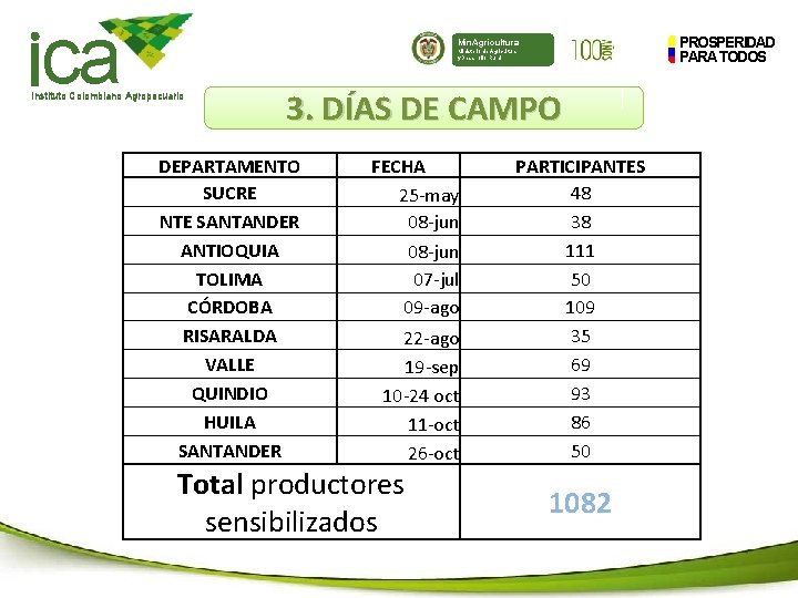 ca PROSPERIDAD PARA TODOS Min. Agricultura Ministerio de Agricultura y Desarrollo Rural Instituto Colombiano