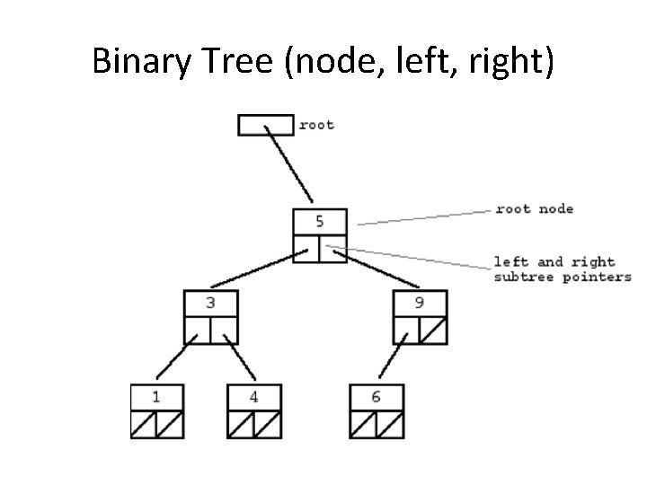 Binary Tree (node, left, right) 